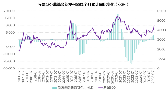 来源：上交所，万得，淡水泉投资。数据截至2025年9月30日。