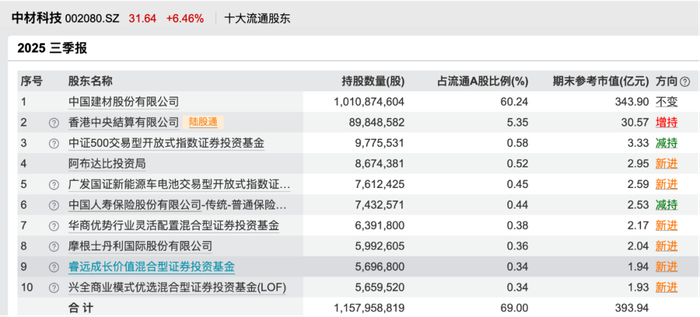 中材科技2025年三季报前十大流通股东 图片来自Wind