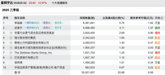 星网宇达2025年三季报前十大流通股东 图片来自Wind