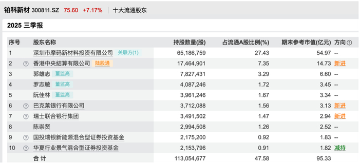 铂科新材2025年三季报前十大流通股东 图片来自Wind