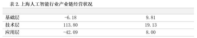 统计口径：上海人工智能行业上市公司财报 数据来源：产业通