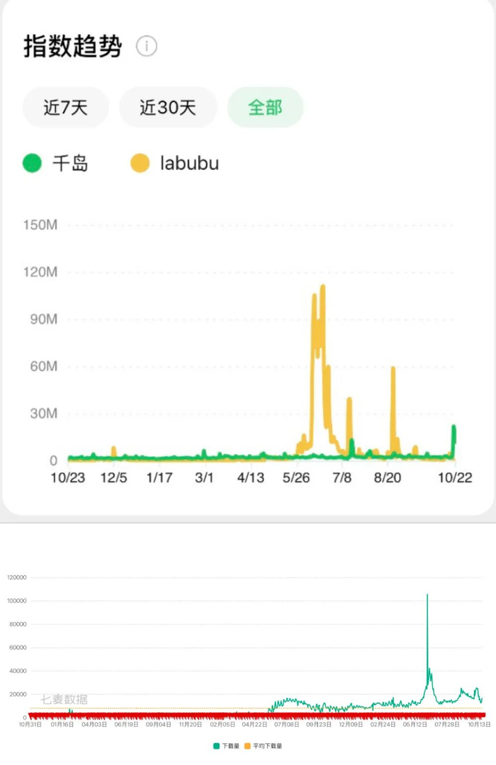 上图为千岛和labubu微信指数，下图为千岛过去一年下载量（来源七麦数据）