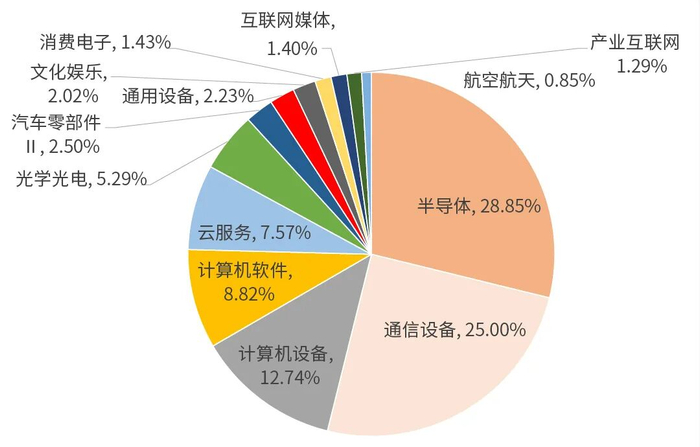 数据来源：Wind；截至20251021