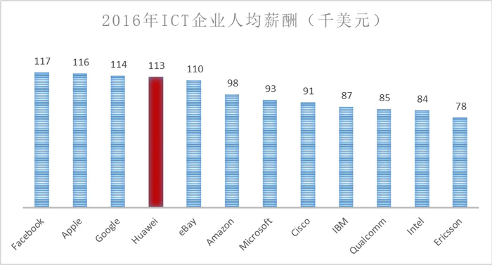 注：华为数据来自于集团财经体系，其他公司数据来自于Salarylist