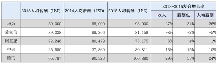 注：华为数据来自集团财经体系，其他公司来自于公开数据。华为薪酬费用含工资、奖金、TUP及其他福利