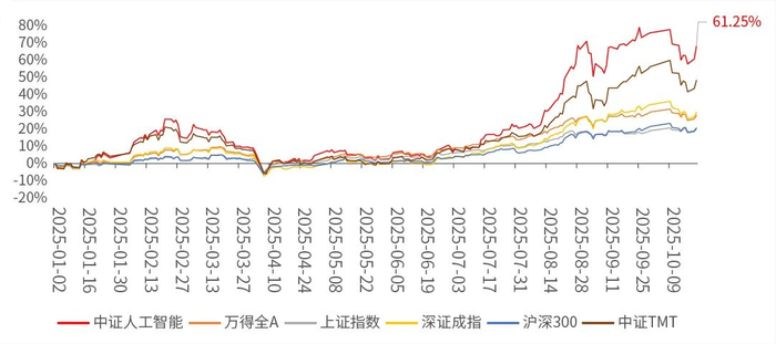 数据来源：Wind；截至20251021