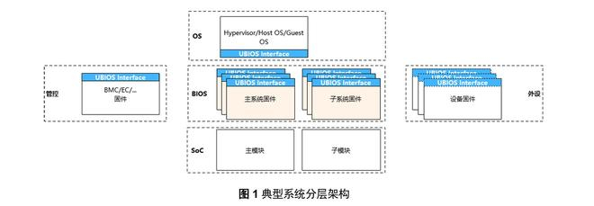 （图片来源：《统一基本输入输出系统基础架构规范》）