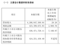 科沃斯：2025 年前三季度净利润 14.18 亿元，同比增长 130.55%