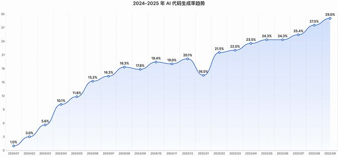 ▲快手已有超过80%的工程师高频使用CodeFlicker，AI代码生成率接近三成。