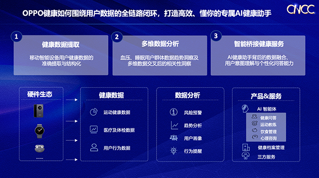 OPPO围绕用户数据的全链路闭环，打造高效、懂你的专属AI健康助手