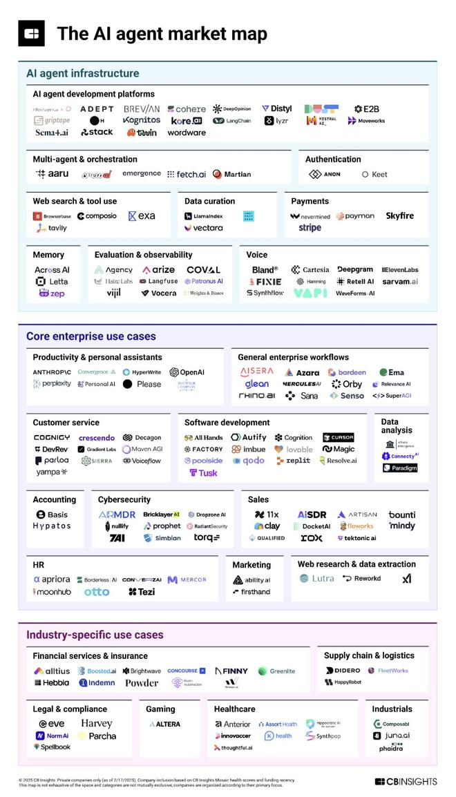 （来源：CB Insights）