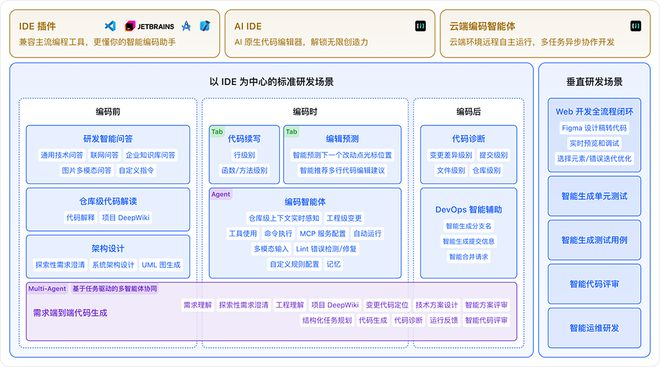 ▲CodeFlicker 产品生态全景图