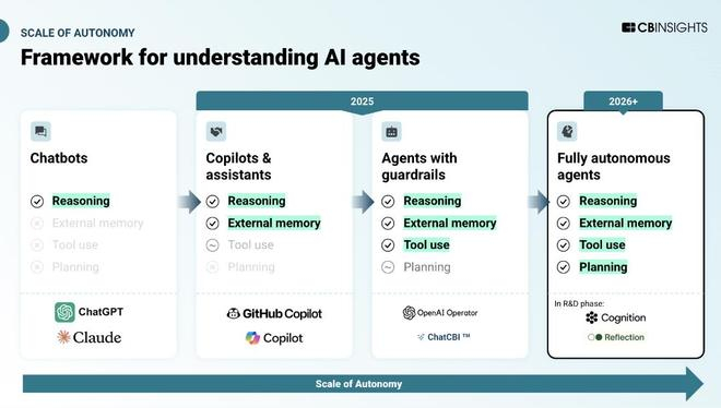 （来源：CB Insights）