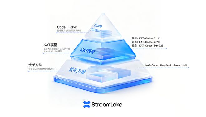 ▲快手AI Coding的三位一体业务体系