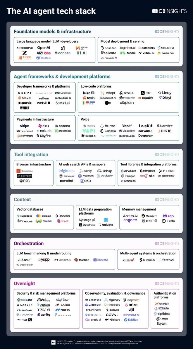 （来源：CB Insights）