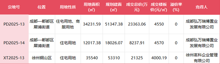 三宗地块信息 界面新闻整理制图