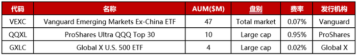 资料来源：TradingView官网，etf.com，华证指数
