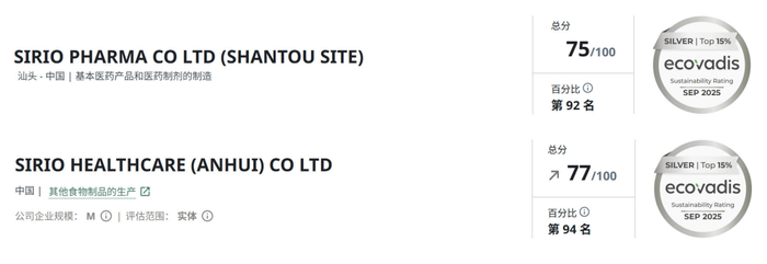 仙乐健康双产业园获EcoVadis银牌评级，全球排名前15%