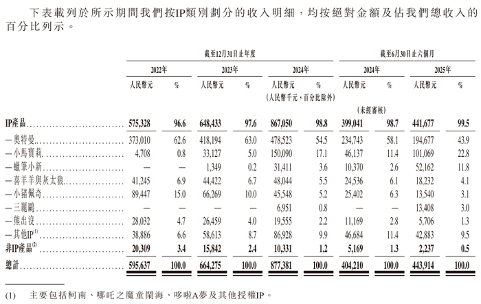 图片来源：金添动漫招股书
