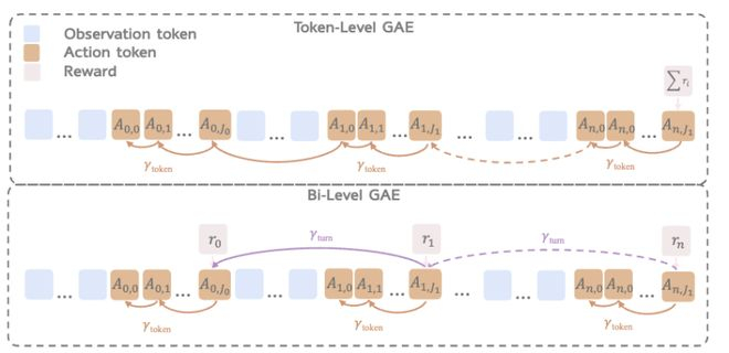 图丨 token 级 GAE 与双层 GAE 框架（来源：arXiv）