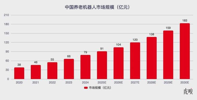 数据来源：国际机器人联合会、头豹研究院、深企投产业研究院/虎嗅制图