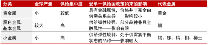 资料来源：中信证券研究部整理