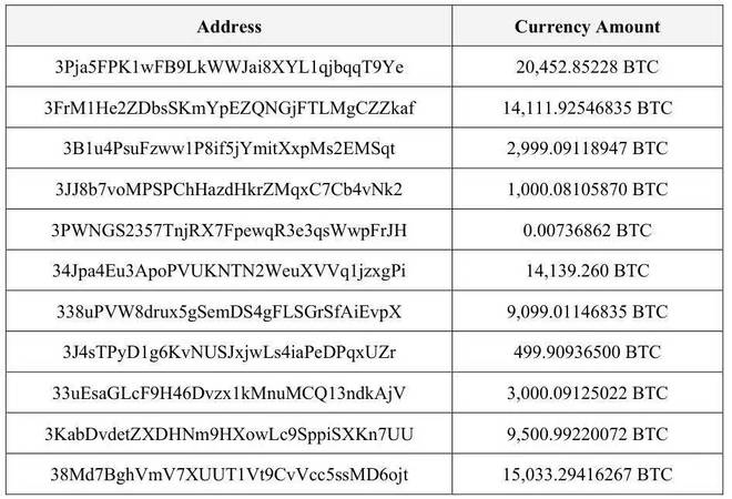  陈志洗钱后购买的虚拟货币地址（部分）。图片来自美国司法部门公开的起诉书