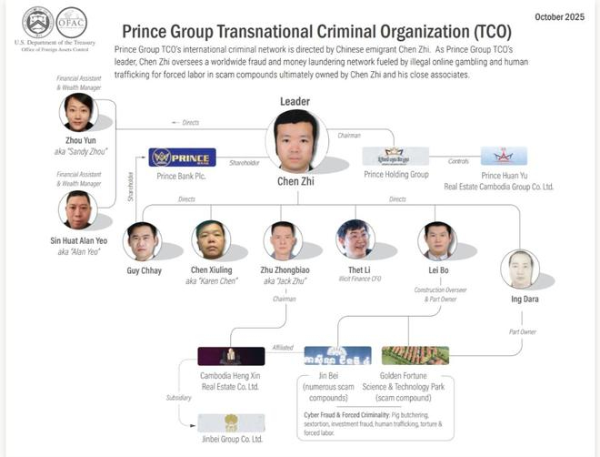  陈志及太子集团犯罪网络。图片来自OFAC