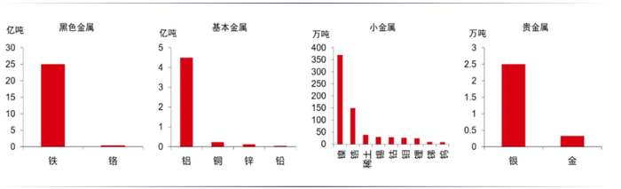 资料来源：USGS，中信证券研究部 注：调查时间为2024年