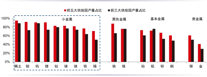 资料来源：USGS，中信证券研究部 注：调查时间为2024年