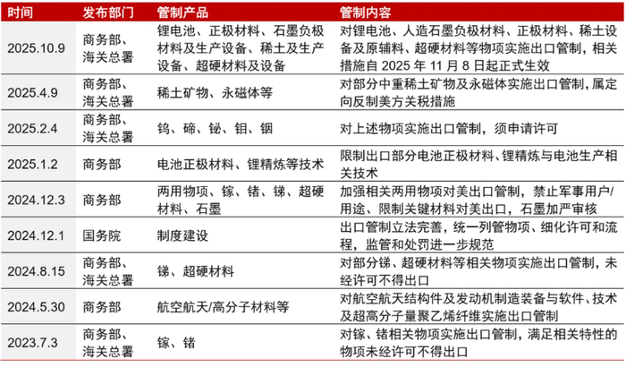 &nbsp;资料来源：工信部，市场监管总局，商务部，国家海关总署，中信证券研究部