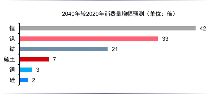 资料来源：国际能源署（IEA）预测，中信证券研究部
