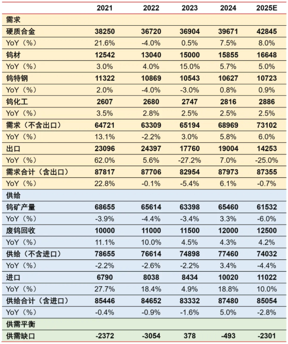 资料来源：安泰科，钨钼云商，中国钨业协会，中信证券研究部预测