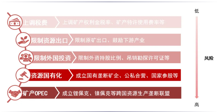 资料来源：期刊《世界知识》2024年第4期《新一轮资源民族主义抬头》（王永中），中信证券研究部