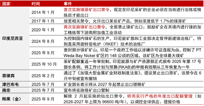 资料来源：新华网，中国商务部官网，MiningWeekly官网，中信证券研究部