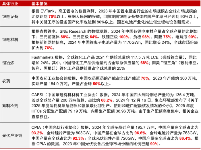 资料来源：工信部，市场监管总局，商务部，国家海关总署，中信证券研究部
