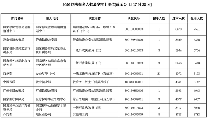 ▲报考人数前十的岗位数据来源:中公教育