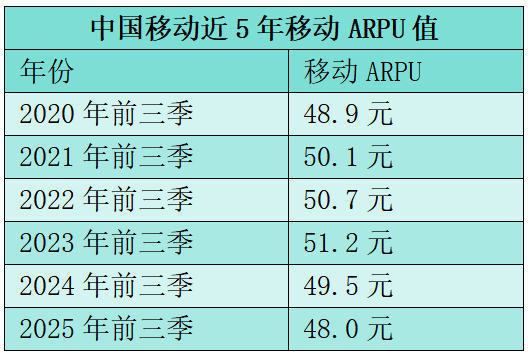*数据来源：中国移动上市公司公告