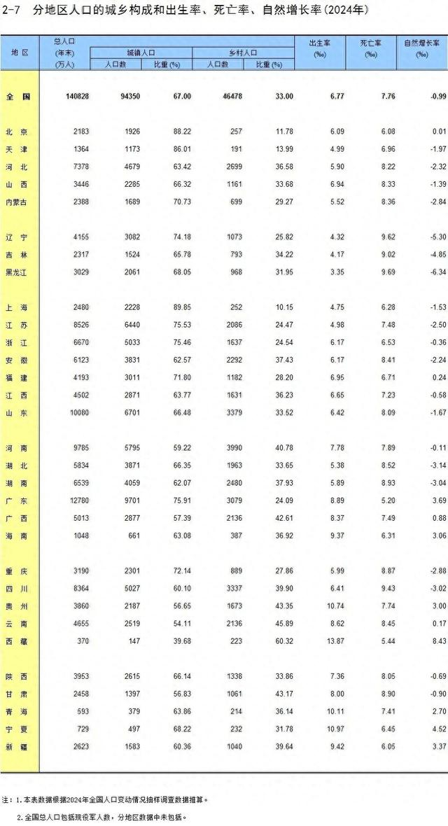 来源：《中国统计年鉴2025》