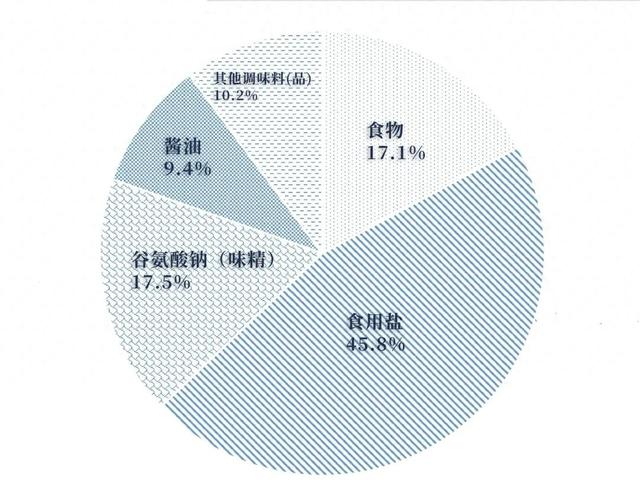 中国餐厅菜肴中的钠来源。研究截图，健康时报编译