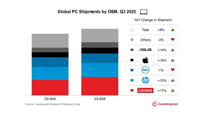 实际为 0.9%，图表取近似值 1%，图片来源：Countpoint