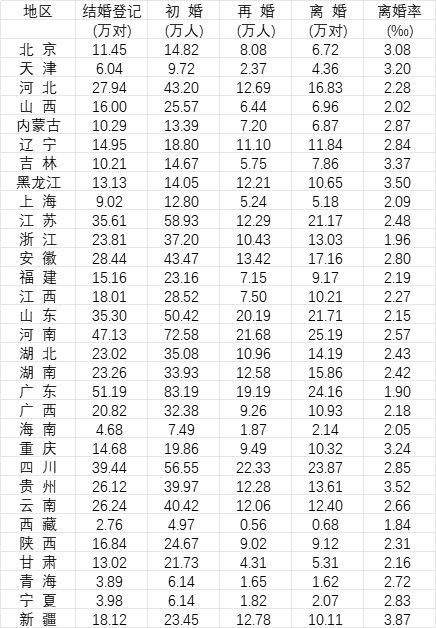 2024年31个省份结婚登记、初婚、再婚、离婚及离婚率数据。数据来源：《中国统计年鉴2025》