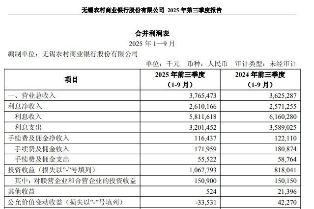 “”图片来源：无锡银行三季报截图