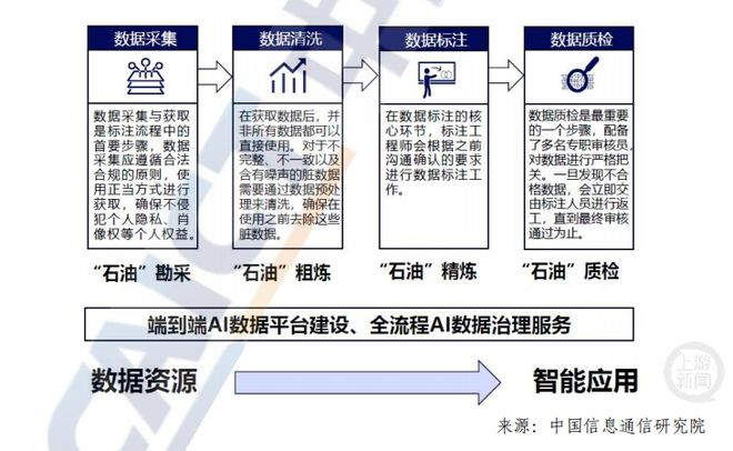 广义的数据标注产业定义。图片来源/《数据标注产业发展研究报告（2025年）》