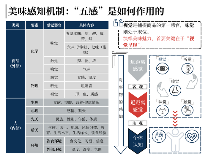 食品开发专家荒生均所提出的美味感知机制