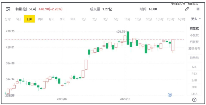 图:特斯拉的股价走势