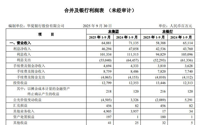 “”图片来源：华夏银行三季报截图
