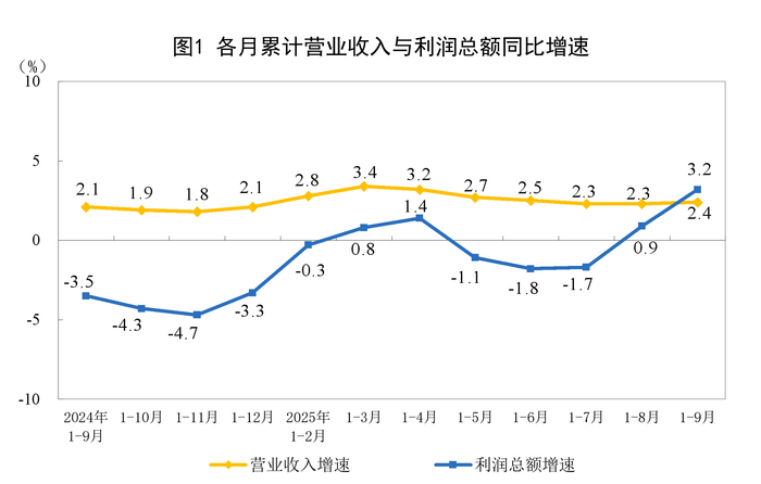 各月累计营业收入与利润总额同比增速。（国家统计局/图）