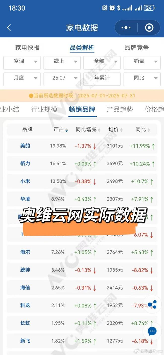 朱磊晒出的截图显示，7月格力空调线上市占率为16.41%，小米为13.50%，小米并未反超。