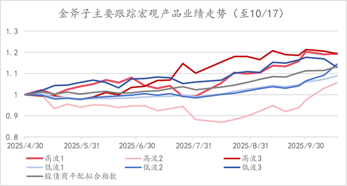 备注：股债商平配拟合指数，是33%沪深300+33%中证全债+34%wind商品指数